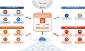 赴美IPO背后的戰略轉型 房多多精耕行業數年，押注企業網絡技術服務轉對了